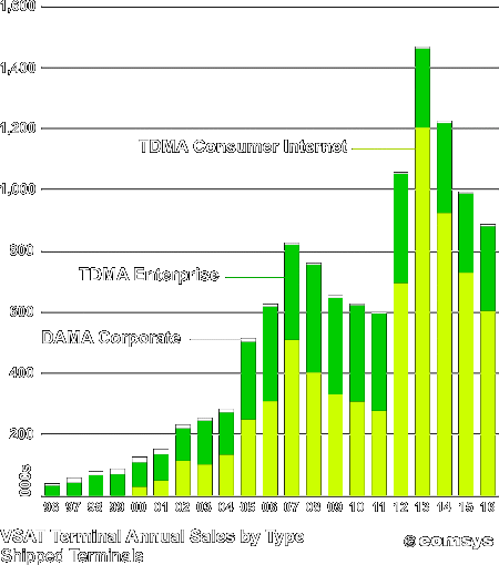 VSAT Market Sales