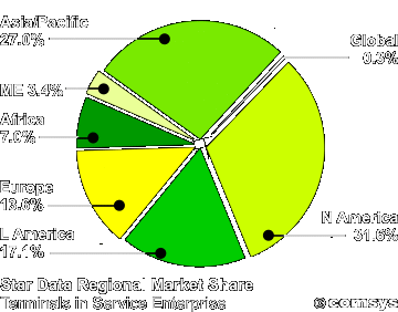 Star System Regional Shares